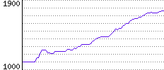 Rating History