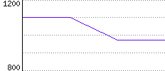 Rating History