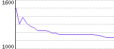 Rating History