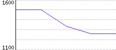 Rating History