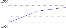 Rating History