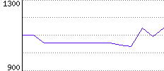 Rating History