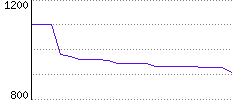 Rating History