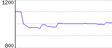 Rating History