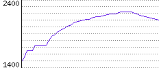 Rating History