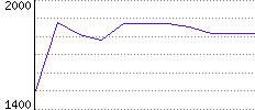 Rating History