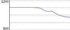 Rating History