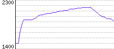 Rating History