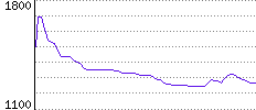 Rating History