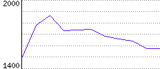 Rating History