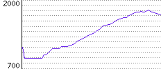 Rating History