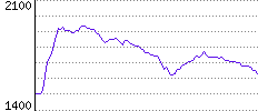 Rating History