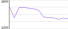 Rating History