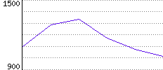 Rating History