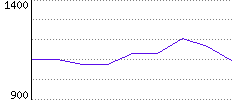 Rating History