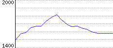 Rating History