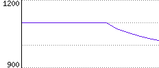 Rating History