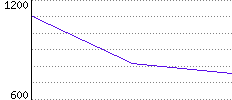 Rating History