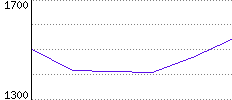 Rating History