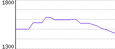 Rating History