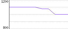 Rating History