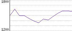 Rating History