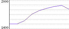 Rating History