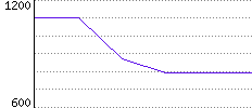 Rating History