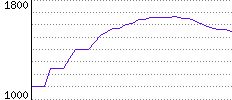 Rating History