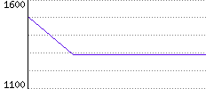 Rating History