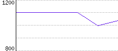 Rating History