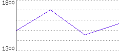 Rating History