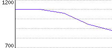 Rating History