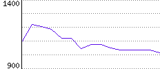 Rating History