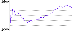 Rating History