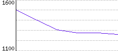 Rating History