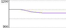 Rating History