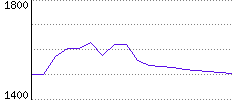 Rating History