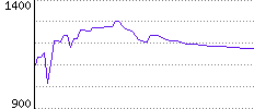 Rating History