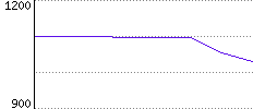 Rating History