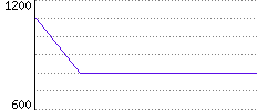 Rating History