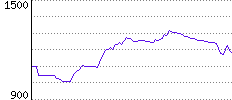 Rating History