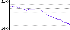 Rating History