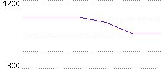 Rating History