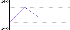 Rating History