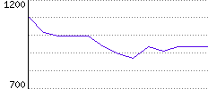 Rating History