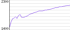 Rating History