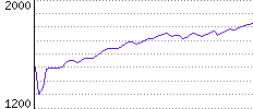 Rating History