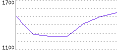 Rating History