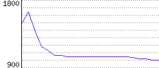 Rating History